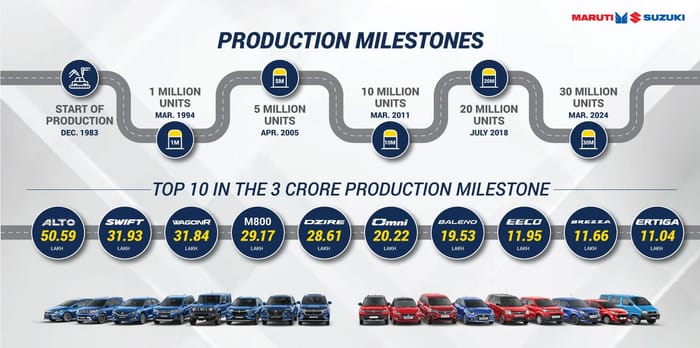 Maruti Suzuki surpasses 3 crore units production milestone